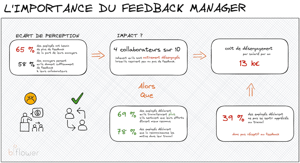L’importance du feedback manager