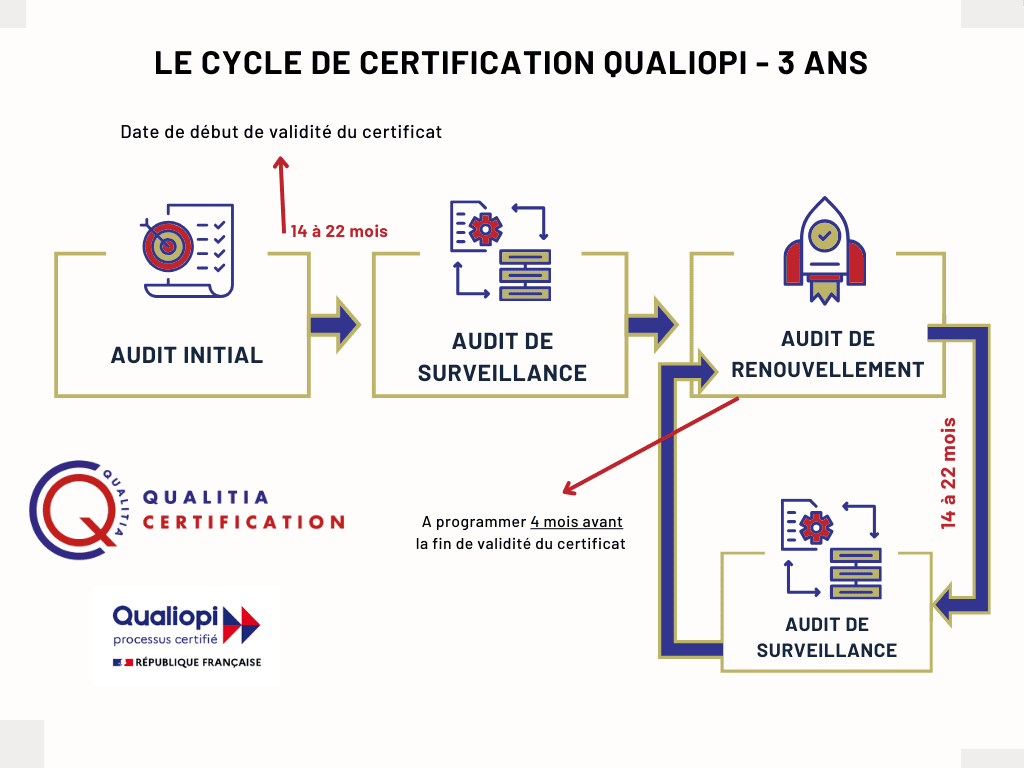 Schéma du cycle de certification Qualiopi
